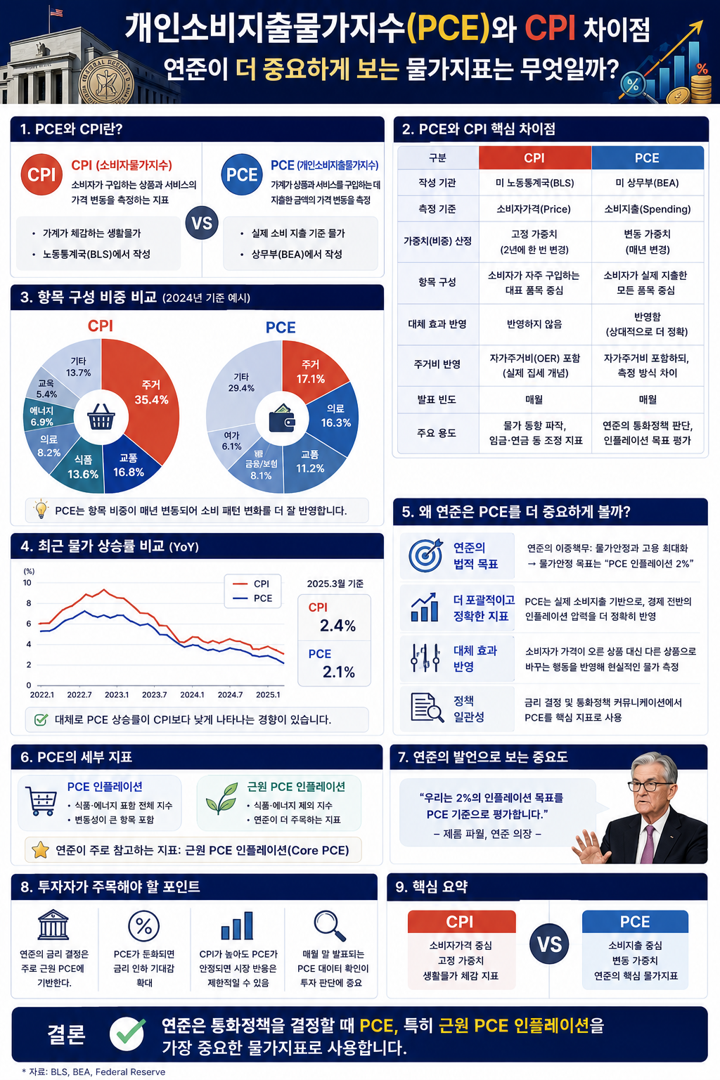 개인소비지출물가지수(PCE)와 CPI 차이점 연준이 더 중요하게 보는 물가지표 설명 이미지