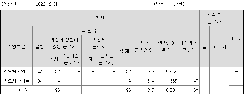 2022년 제주반도체 평균 연봉