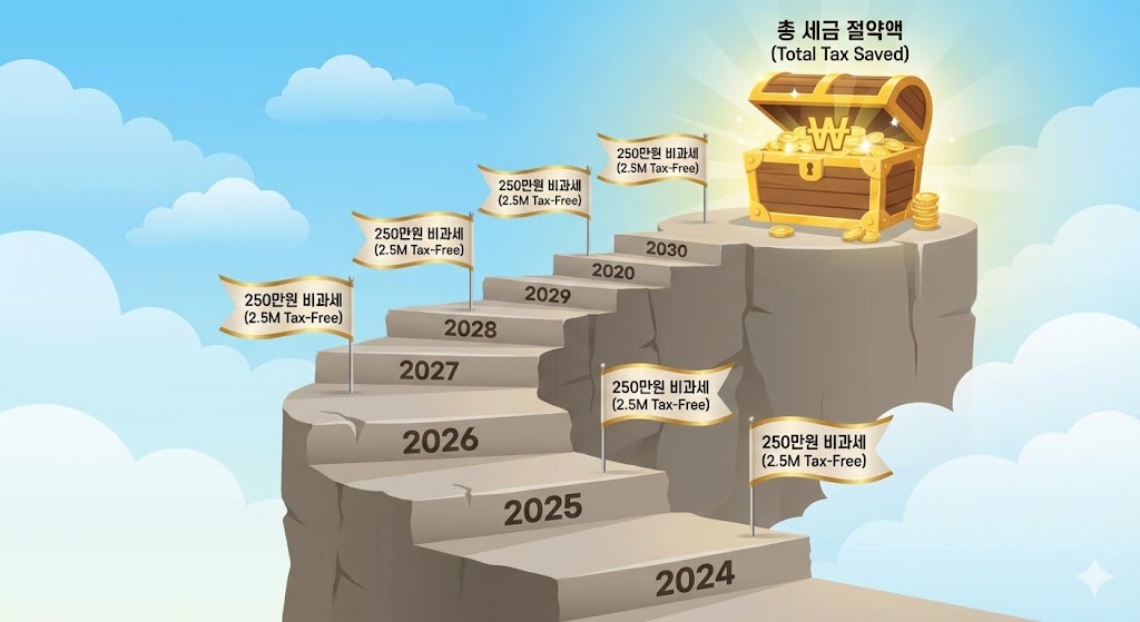 매년 계단식으로 매수 단가를 높여서 최종 세금을 줄이는 과정을 보여주는 인포그래픽