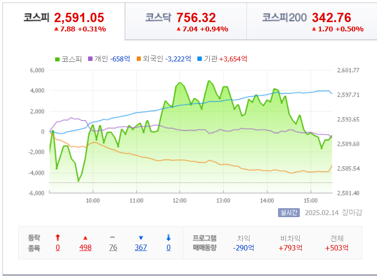 2월-14일-국내-증시마감차트