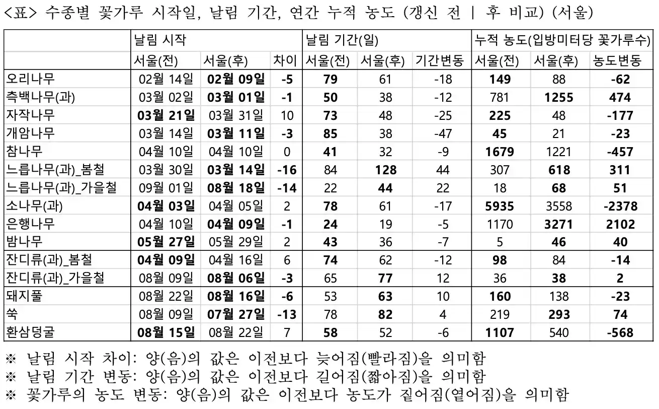 서울 수종별 꽃가루 시작이일 날림기간 농도
