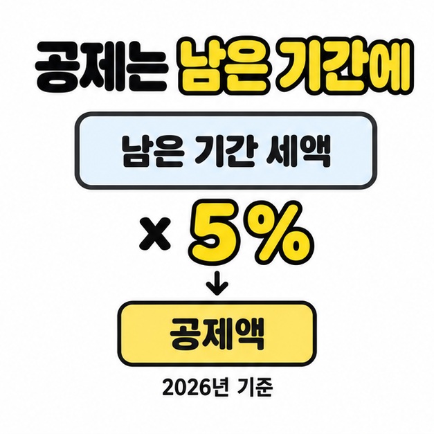 남은 기간 세액에 5%를 곱해 공제액을 구하는 계산 구조와 2026년 기준 문구를 보여주는 도식