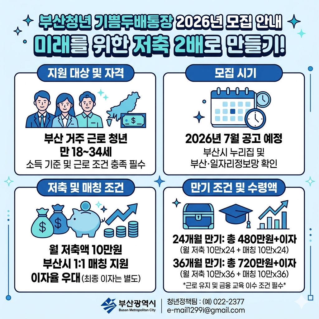 부산청년 기쁨두배통장 2026 모집시기&middot;신청자격&middot;만기금액 인포그래픽