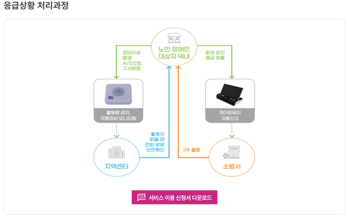 응급상황-처리과정