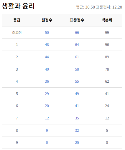 고2-생활과 윤리-등급컷