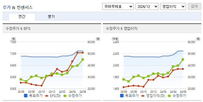 동원F&B_컨센서스