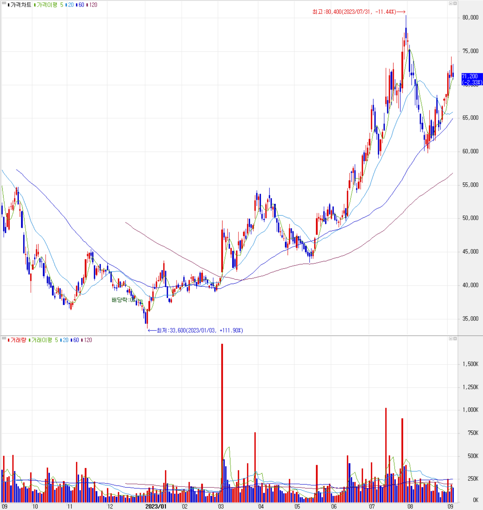 해성디에스 - 주식 시세(일봉: 2022.09 ~ 2023.09)
