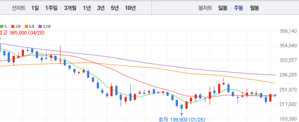 삼성SDI 주가전망 목표주가 배당금