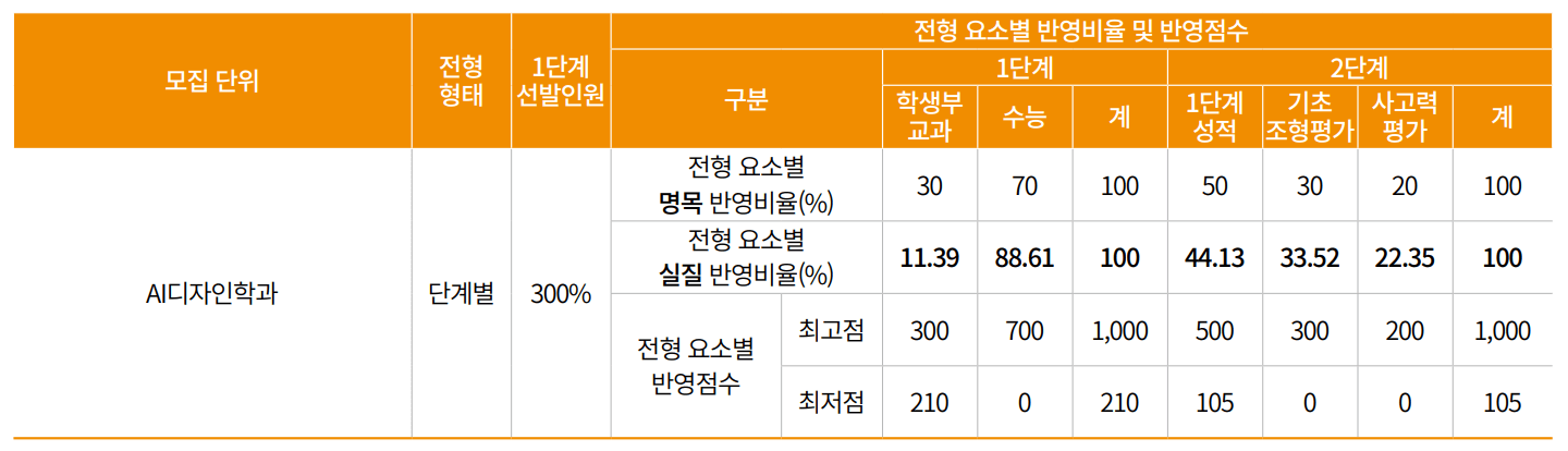 2025 국민대 정시 1단계 배수