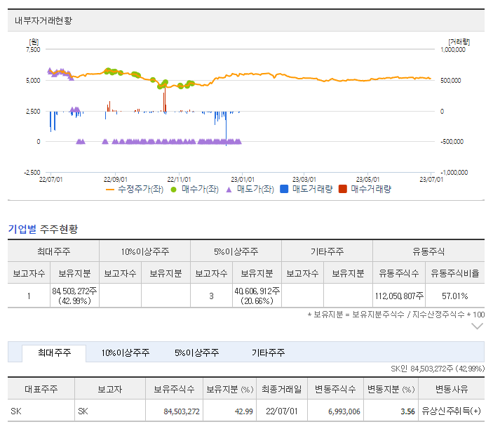 내부자 거래 및 보유지분
