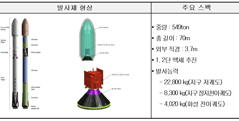 다누리 발사 생중계 8월 5일 8시8분, 대한민국 첫 달 탐사선