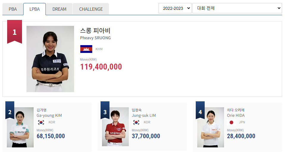 4. 프로당구 2022-2023 시즌 - 여자 당구선수 LPBA투어 상금 랭킹 순위