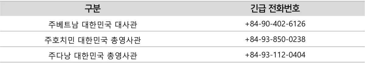 베트남 대사관 및 영사관 전화번호