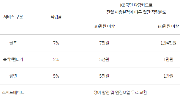 KB국민 다담카드로
전월 이용실적에 따른 월간 적립한도