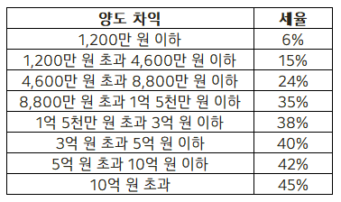 양도소득세 기본세율