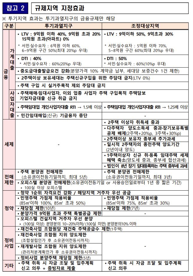 부동산 규제지역 지정 효과