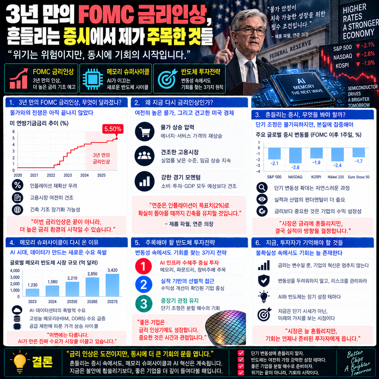3년 만의 FOMC 금리인상