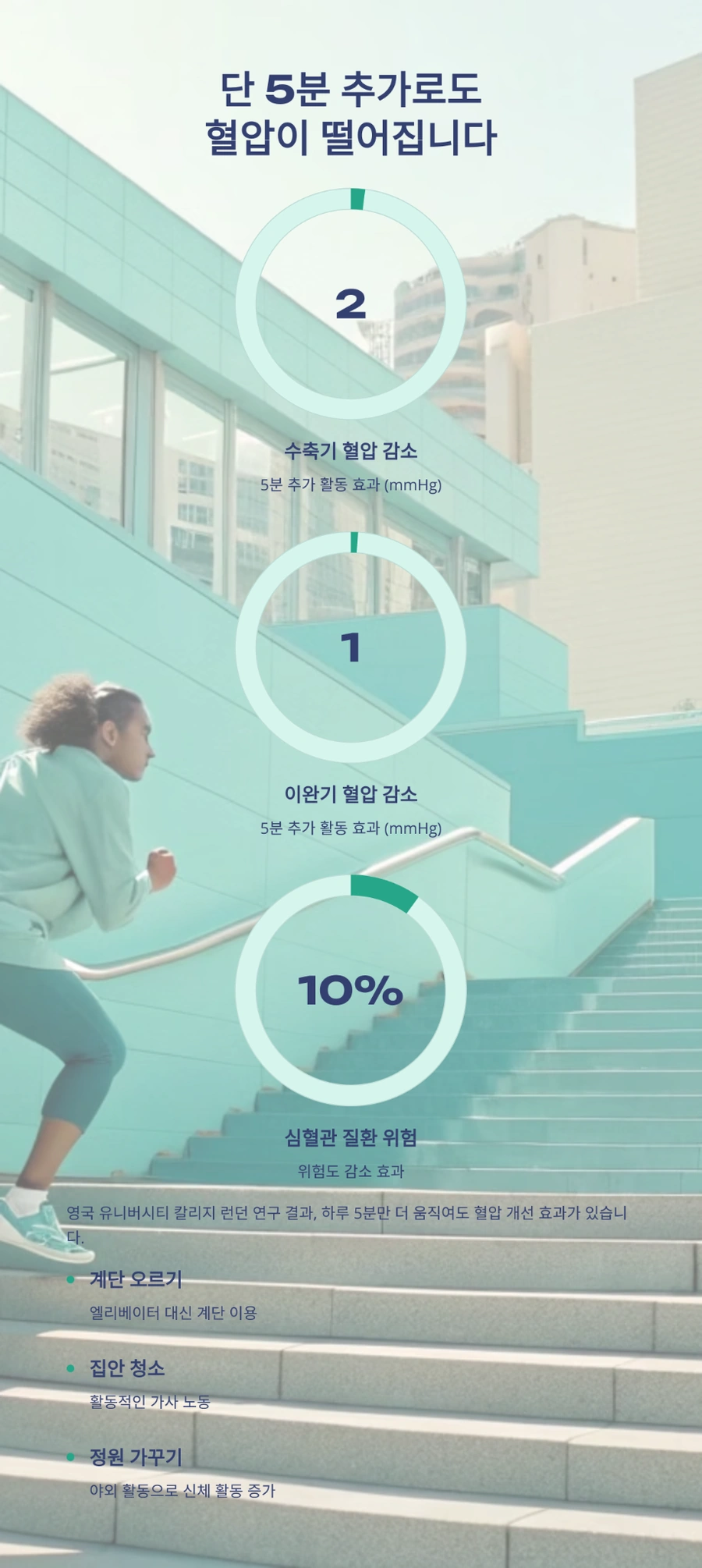 단 5분 추가 운동으로 혈압 낮추는 효과