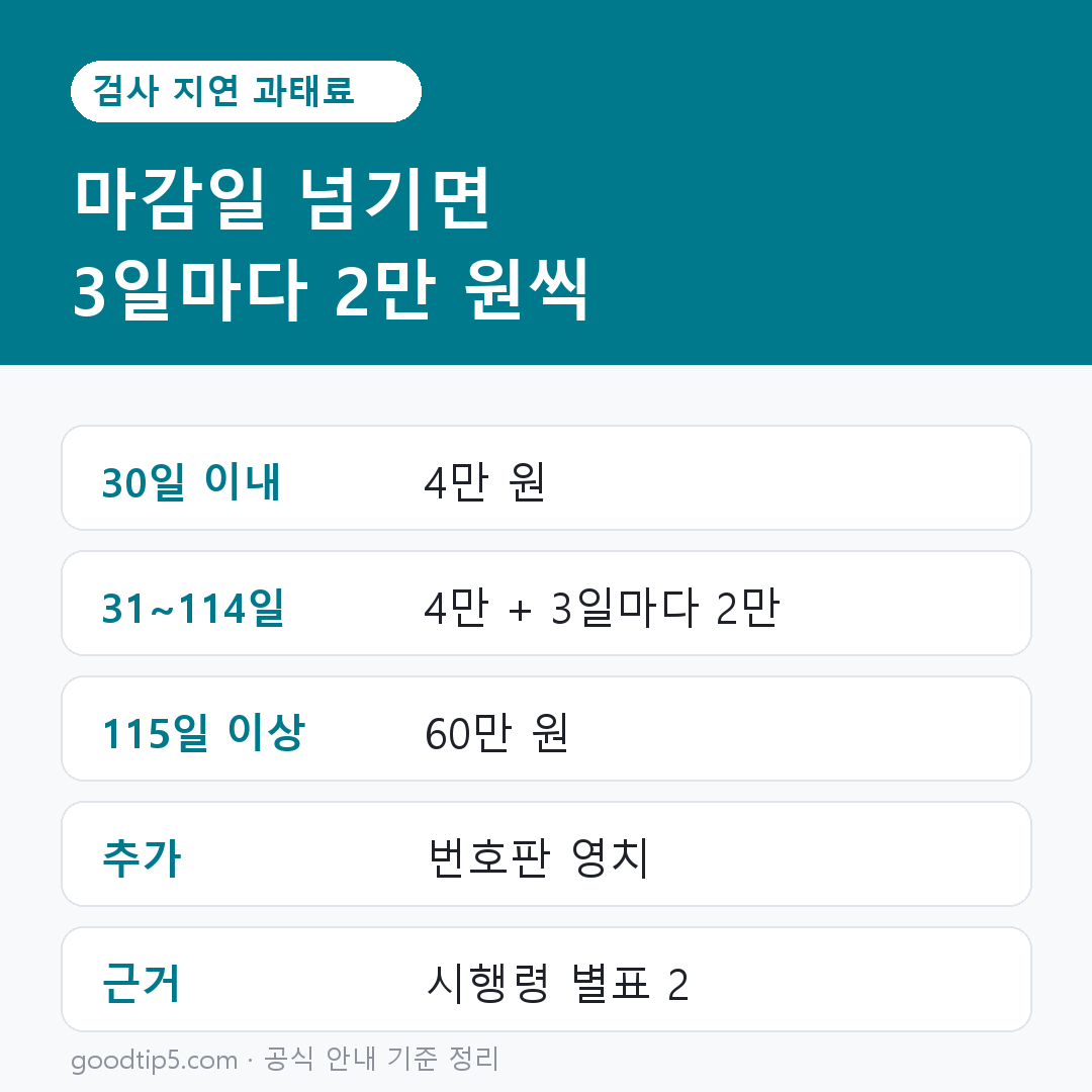 자동차 검사 지연 과태료 기준