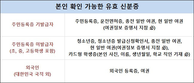 본인-확인을-위한-유효한-신분증--표-사진