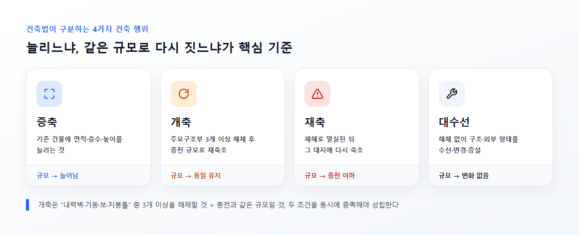 증축&middot;개축&middot;재축&middot;대수선 네 가지 건축 행위 비교표
