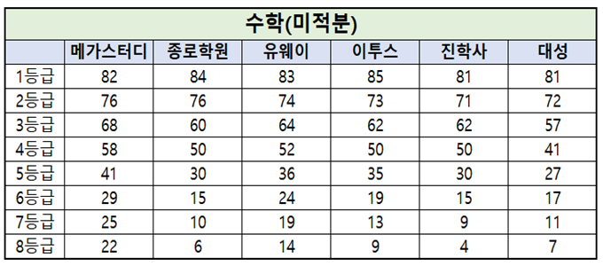 수학영역 중 미적분 과목의 등급컷 기준을 나타낸 표