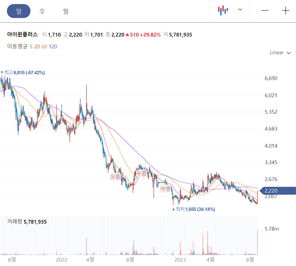 아이윈플러스 일봉 차트