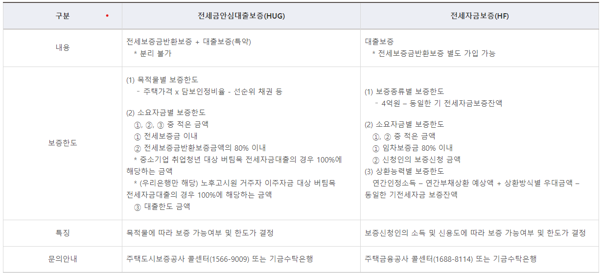 보증 종류