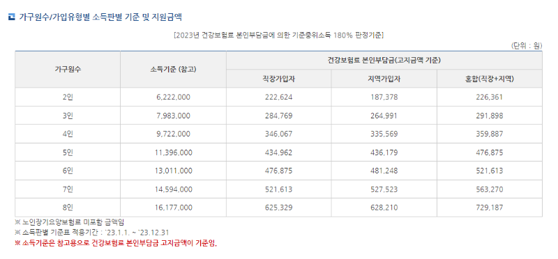 소득판별 기준 및 지원금액
