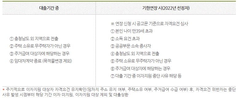 2024 충청남도 청년 주택 임차보증금 이자지원 사업의 지원 중단 사유에 대한 내용입니다.