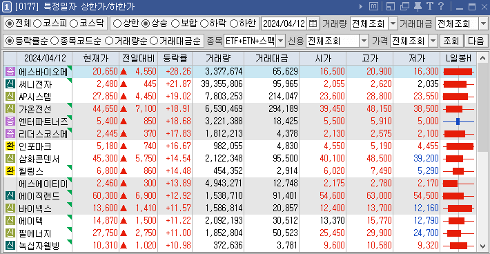 4월 12일 상승 종목