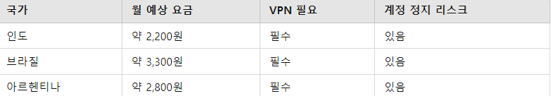VPN 방법 요약