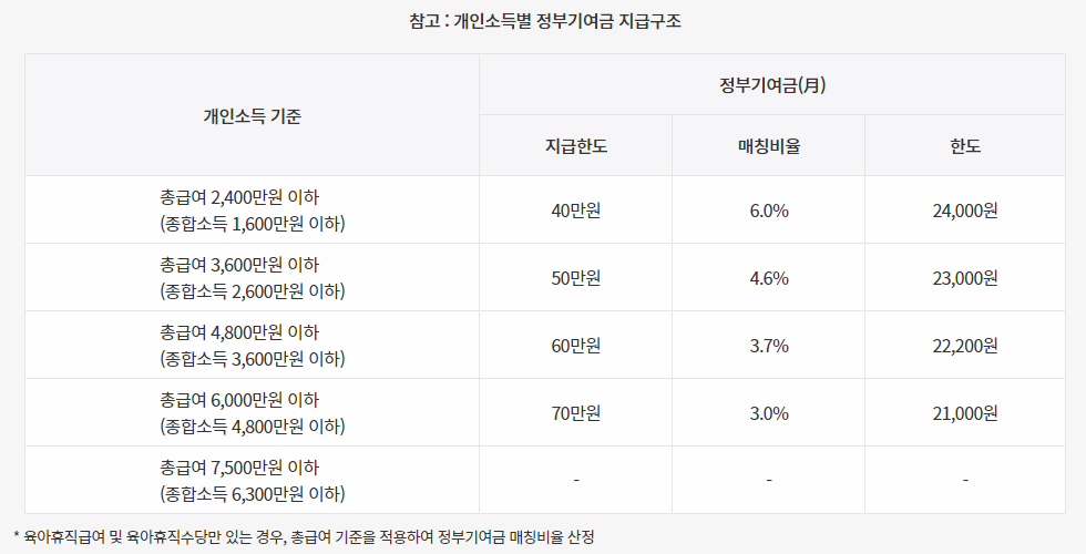 개인소득별 정부기여금 지급구조 이미지