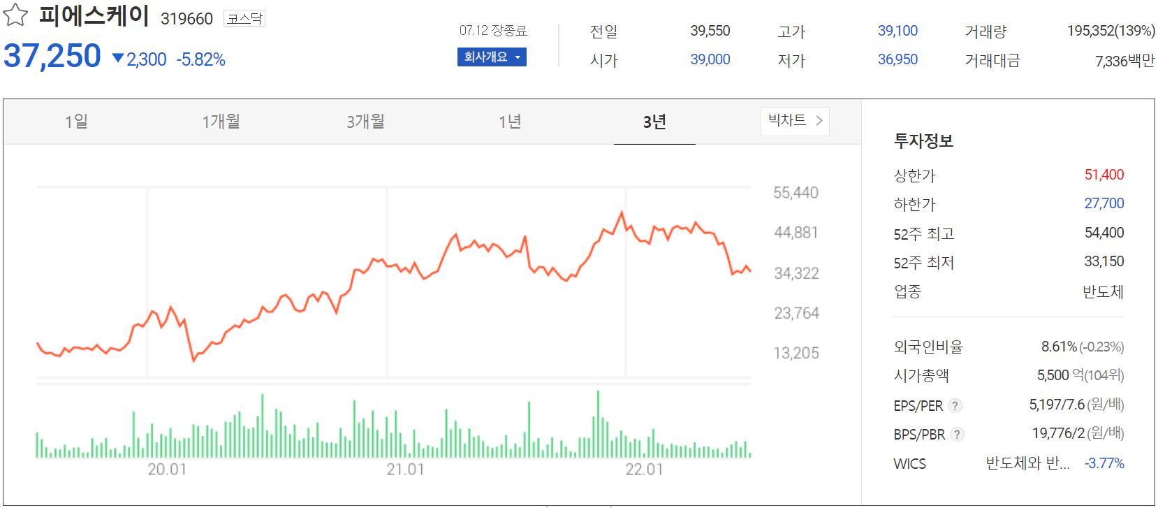 피에스케이 - 주가 정보(2022.07.12)