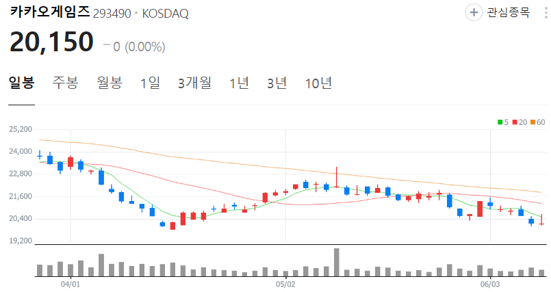 카카오게임즈-주가-일봉