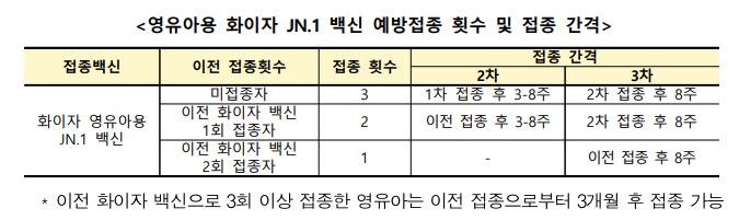 영유아용 화이자 백신 예방접종 횟수 및 접종간격