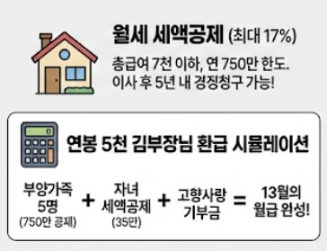 연말정산 월세 세액공제