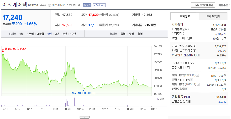 이지케어텍_주가