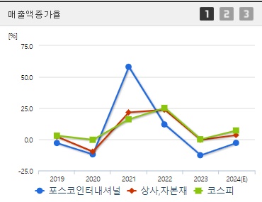 포스코인터내셔널 매출액증가율 (0904)
