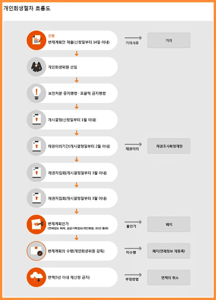 개인회생절차의 흐름도를 요약한 표