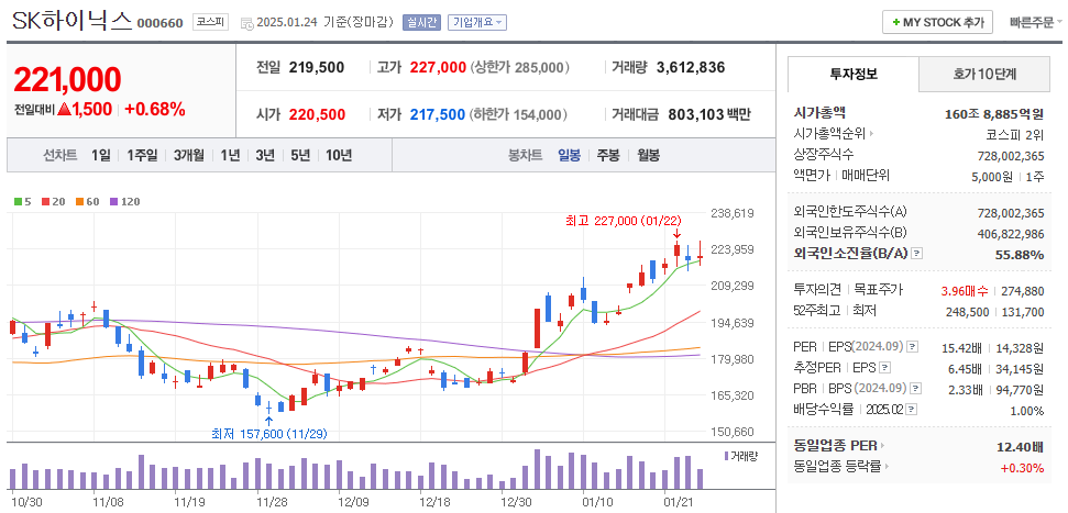 스타게이트 관련주 SK하이닉스 주가 차트