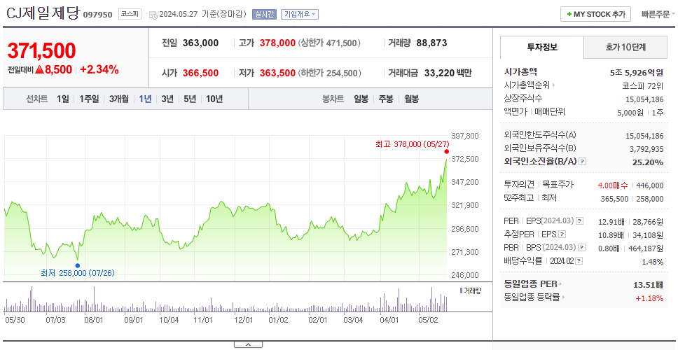CJ제일제당_주가