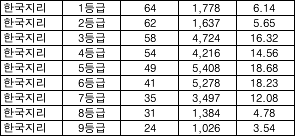 한국지리 등급컷