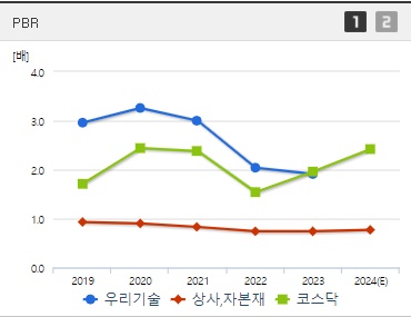 우리기술 주가 PBR