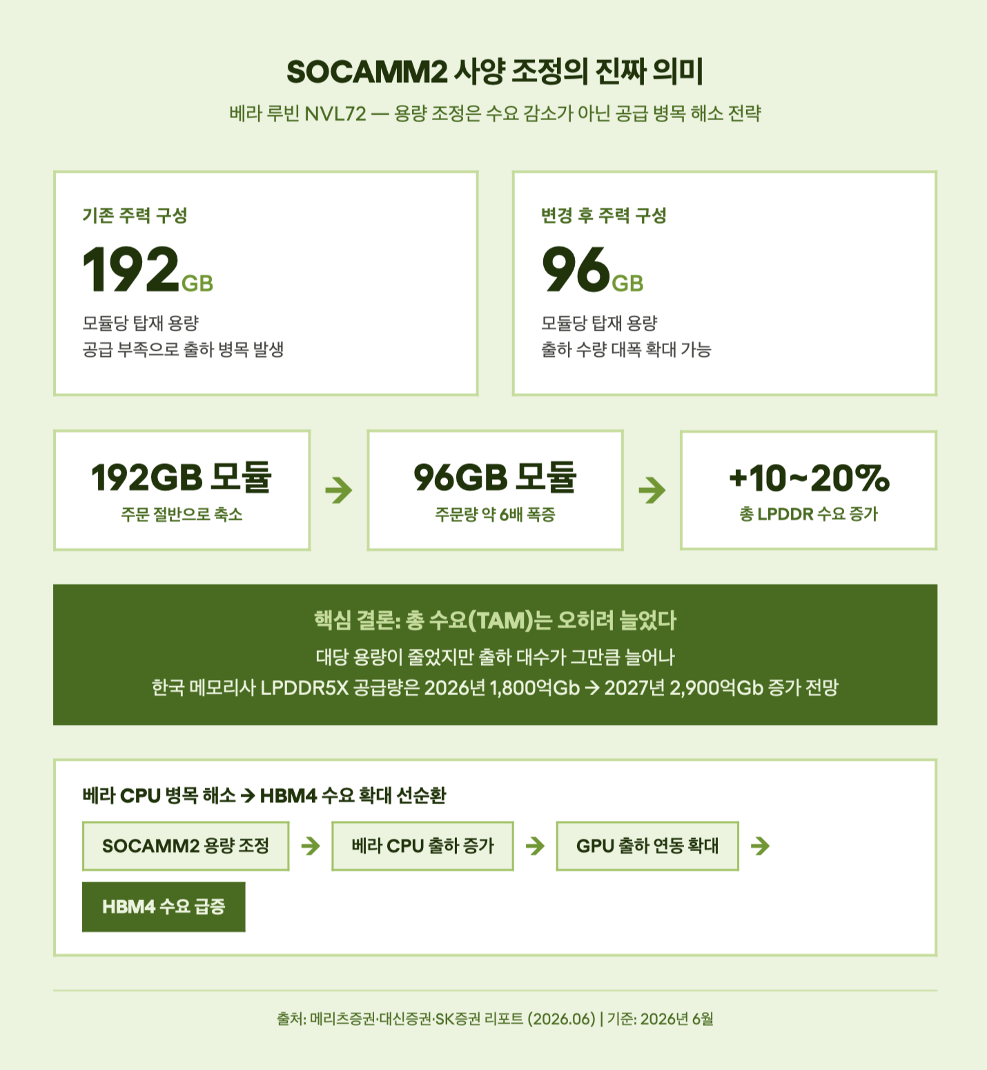 SOCAMM2 사양 조정의 진짜 의미
베라 루빈 NVL72 — 용량 조정은 수요 감소가 아닌 공급 병목 해소 전략