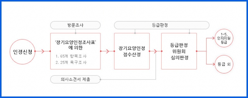 장기요양인정 절차