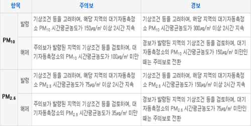 미세먼지 경보 및 주의보