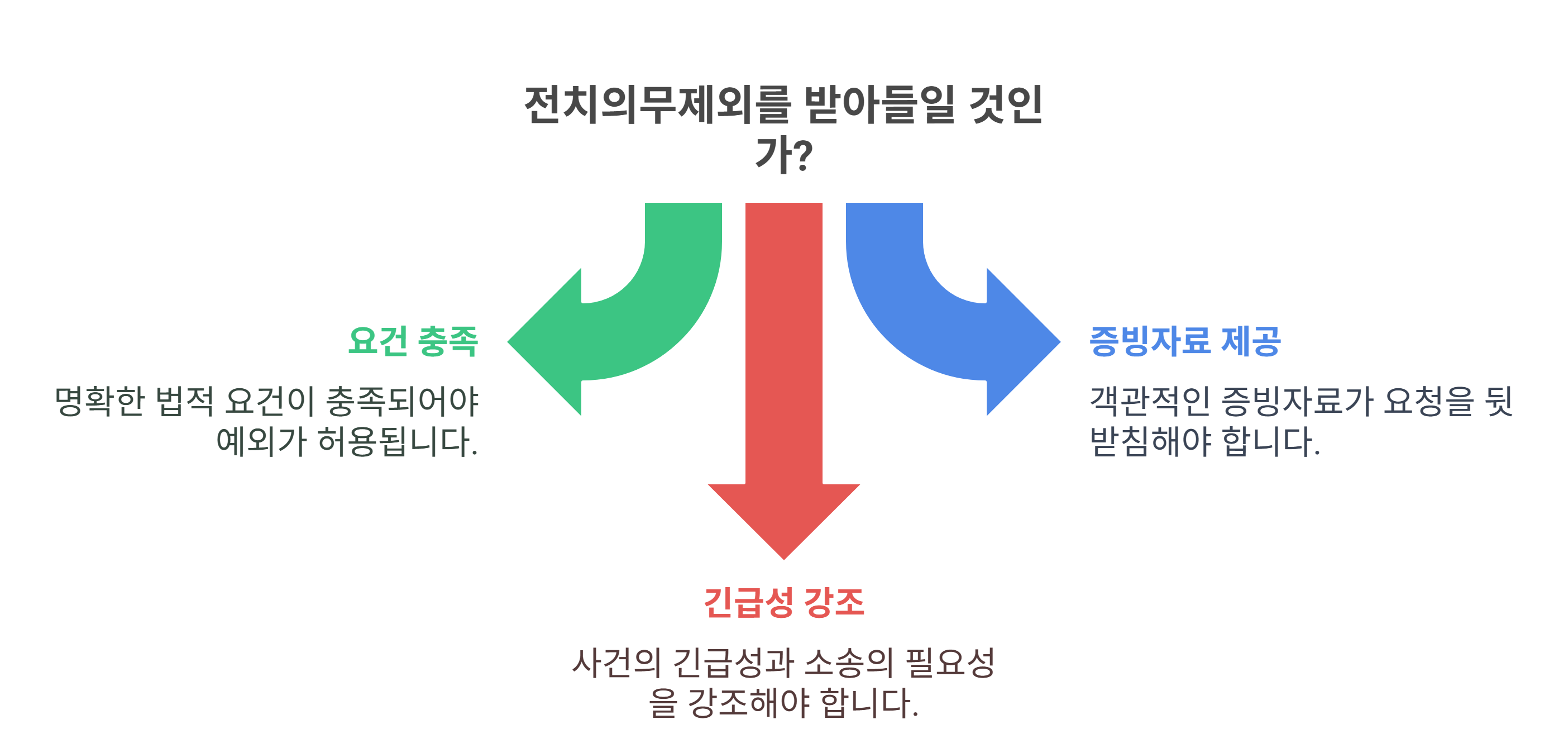 법원이 전치의무제외를 받아들이는 핵심 조건들