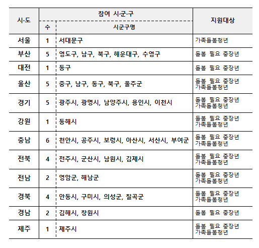 일상돌봄 서비스 사업 수행지역