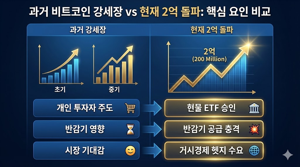 과거 상승장과 현재 2억 돌파 시장의 핵심 요인을 비교 분석한 데이터 차트